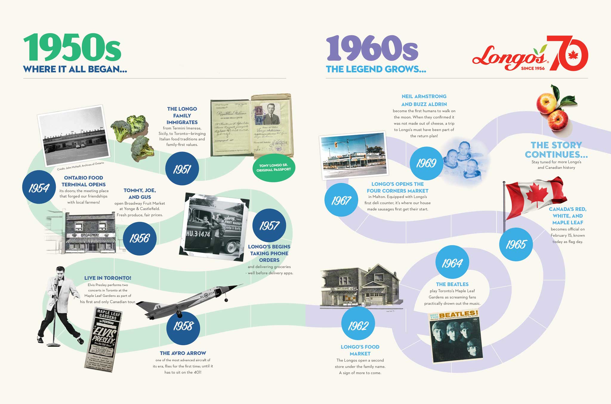 Graphic timeline showing Longo&rsquo;s 1950s&ndash;60s milestones, from family immigration to store openings and key cultural events.